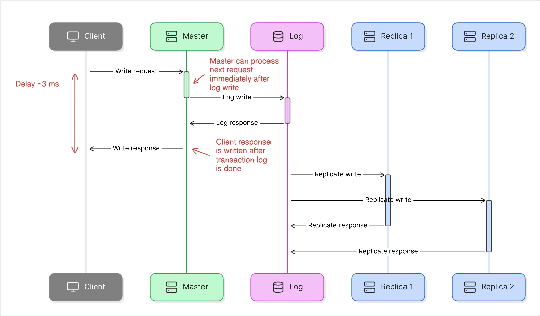 MemoryDB flow