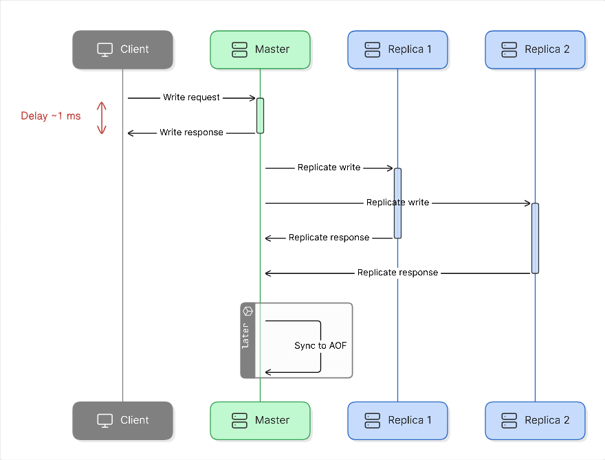 Redis flow