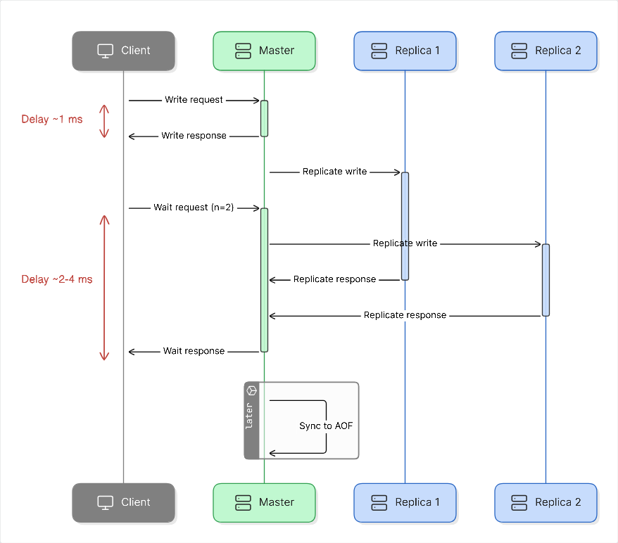 Redis + wait flow