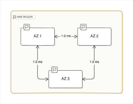 AWS Region / AZs